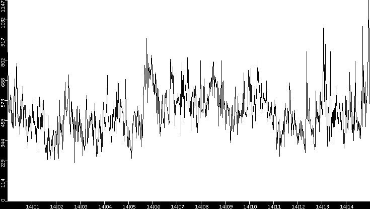 Average Packet Size vs. Time