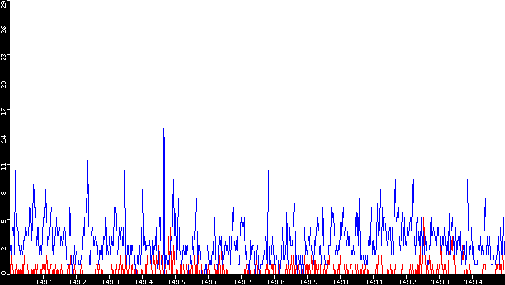 Nb. of Packets vs. Time