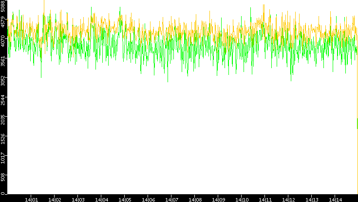 Entropy of Port vs. Time