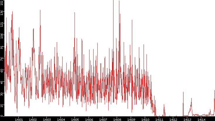 Nb. of Packets vs. Time