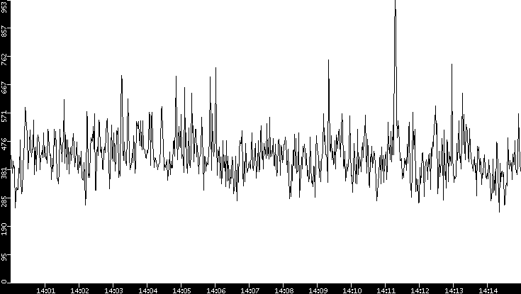 Average Packet Size vs. Time