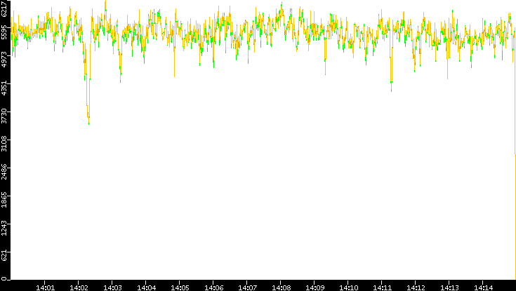 Entropy of Port vs. Time