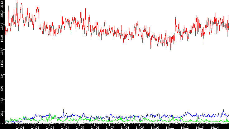 Nb. of Packets vs. Time