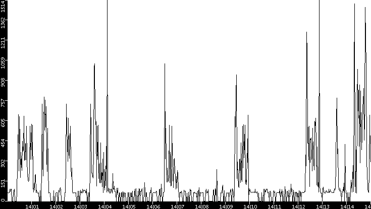 Average Packet Size vs. Time