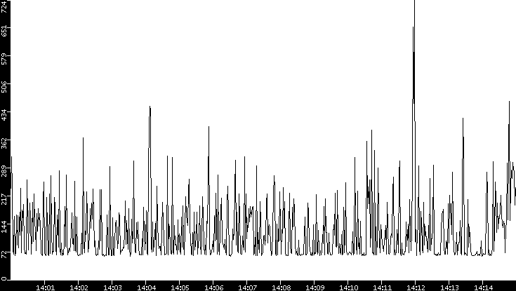 Average Packet Size vs. Time