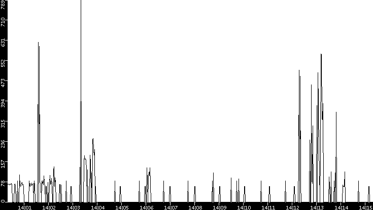 Average Packet Size vs. Time