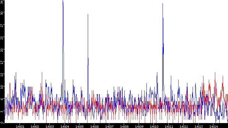 Nb. of Packets vs. Time