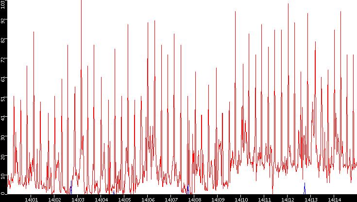 Nb. of Packets vs. Time