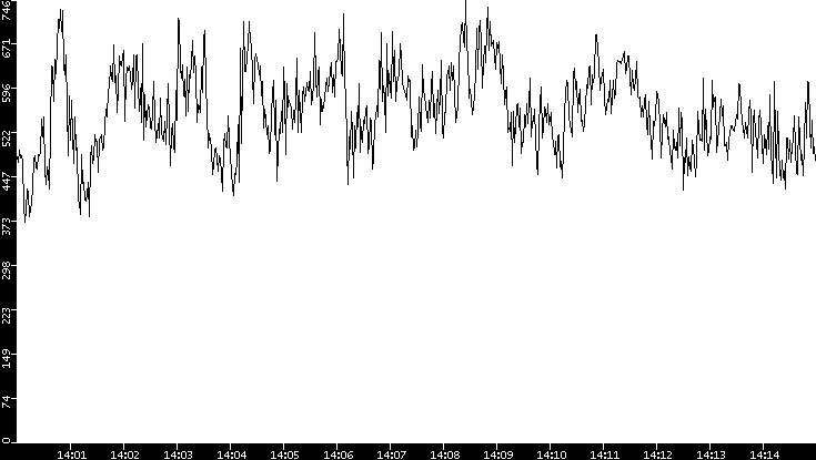 Average Packet Size vs. Time