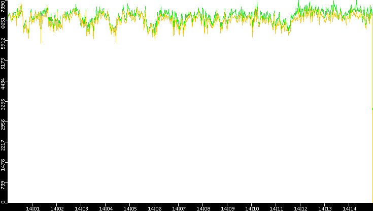 Entropy of Port vs. Time