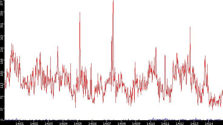 Nb. of Packets vs. Time