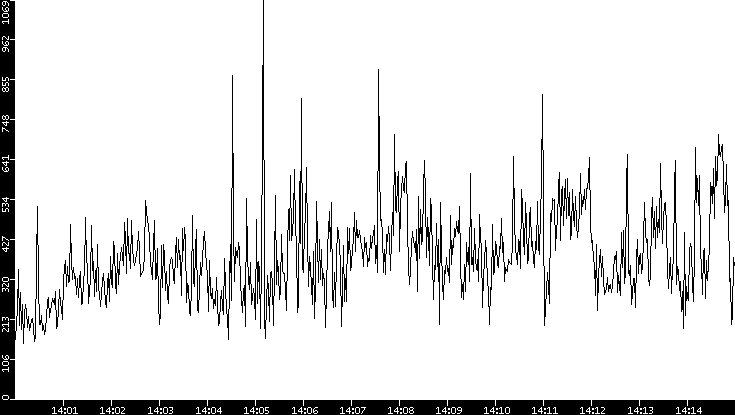 Average Packet Size vs. Time