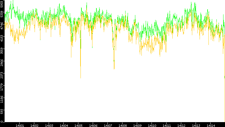Entropy of Port vs. Time