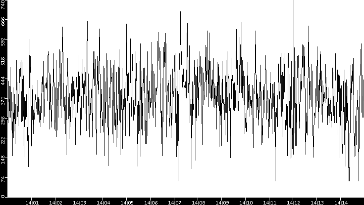 Average Packet Size vs. Time
