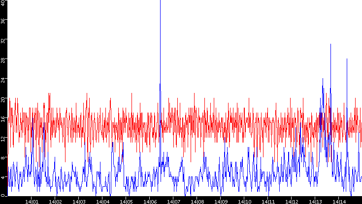Nb. of Packets vs. Time