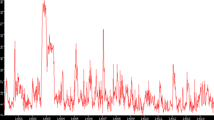 Nb. of Packets vs. Time