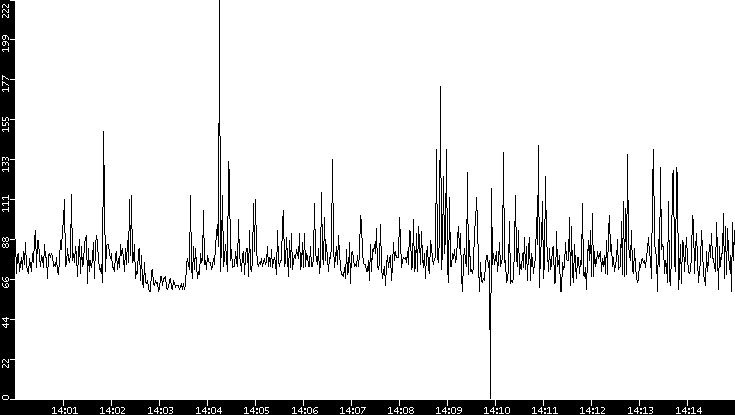 Average Packet Size vs. Time