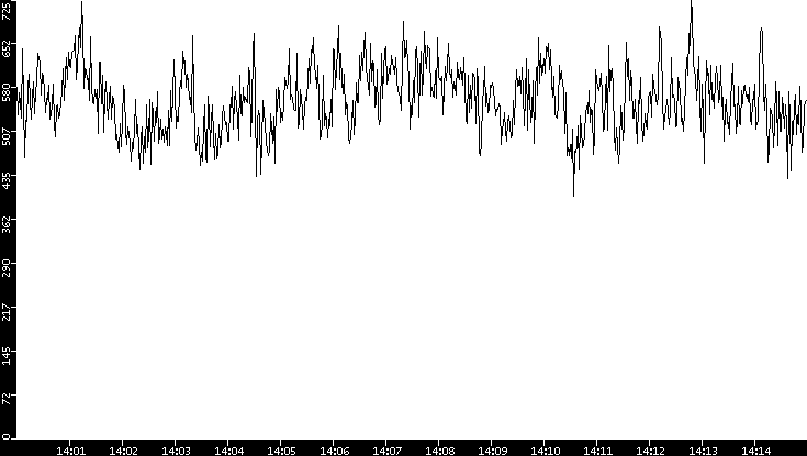 Average Packet Size vs. Time