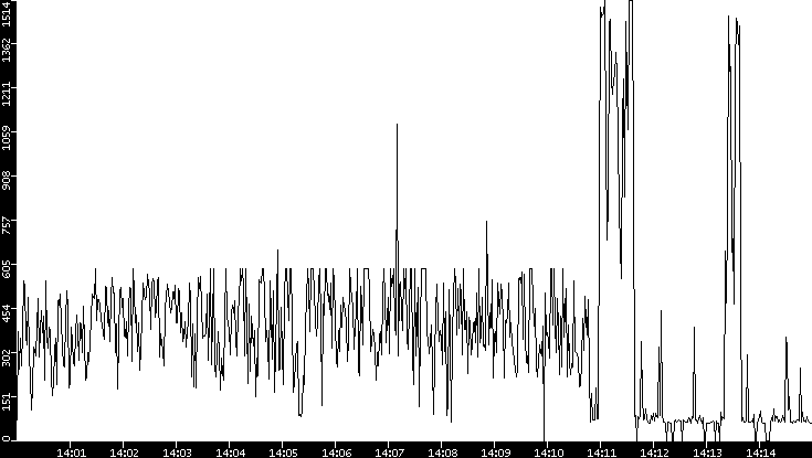 Average Packet Size vs. Time