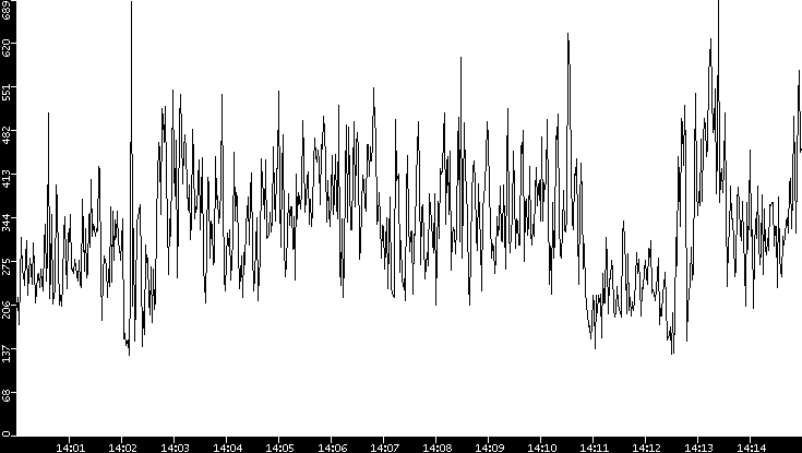Average Packet Size vs. Time