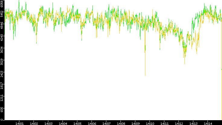 Entropy of Port vs. Time
