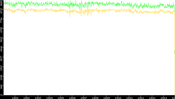 Entropy of Port vs. Time