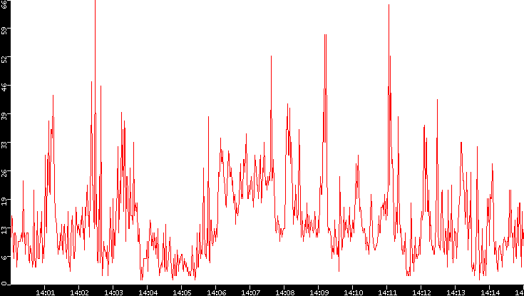 Nb. of Packets vs. Time