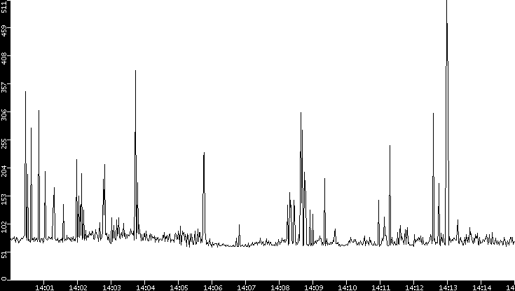 Average Packet Size vs. Time