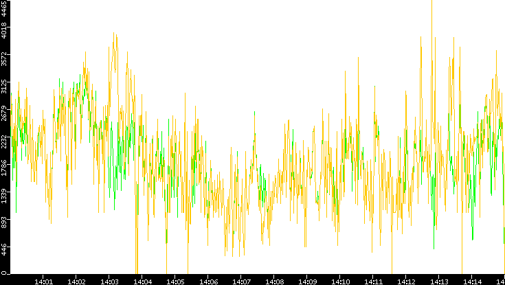 Entropy of Port vs. Time