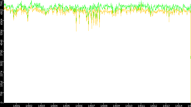 Entropy of Port vs. Time