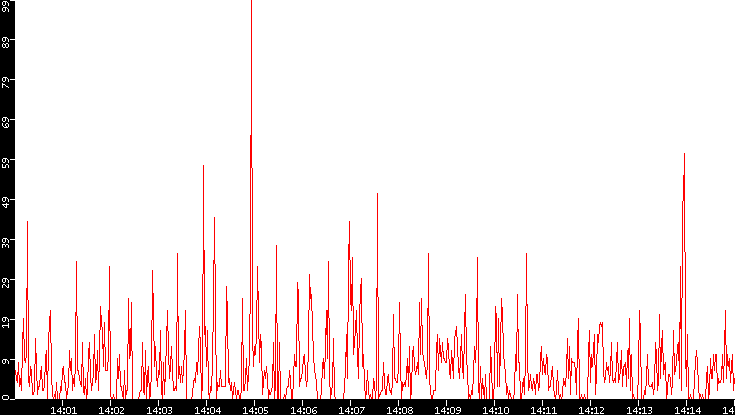 Nb. of Packets vs. Time