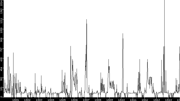 Average Packet Size vs. Time
