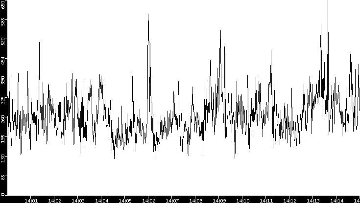 Average Packet Size vs. Time