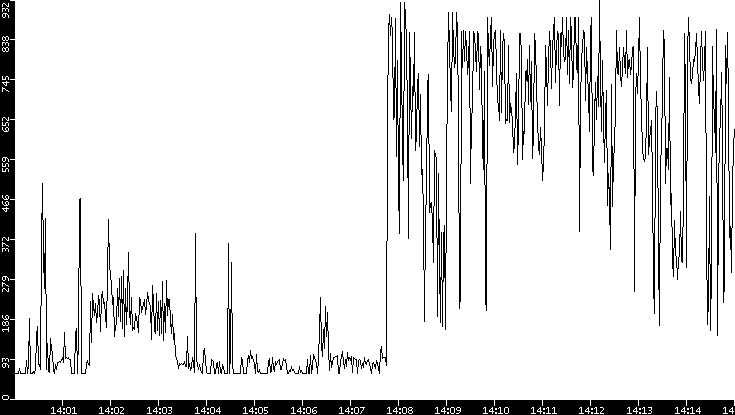 Average Packet Size vs. Time