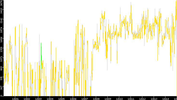 Entropy of Port vs. Time