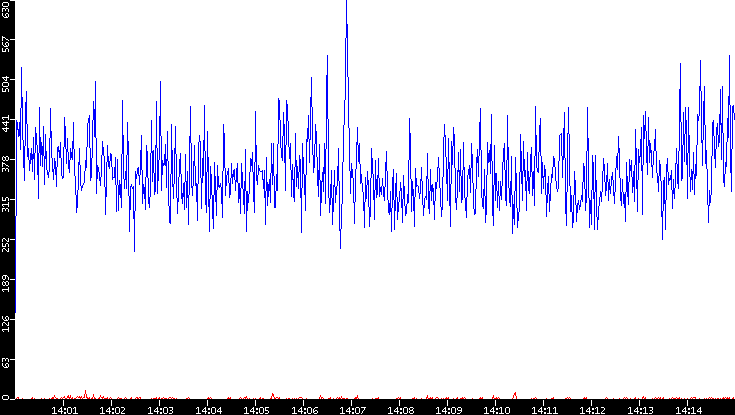Nb. of Packets vs. Time