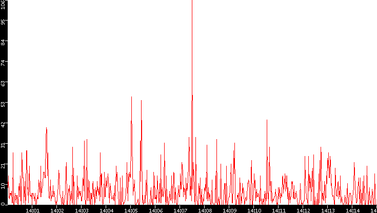 Nb. of Packets vs. Time