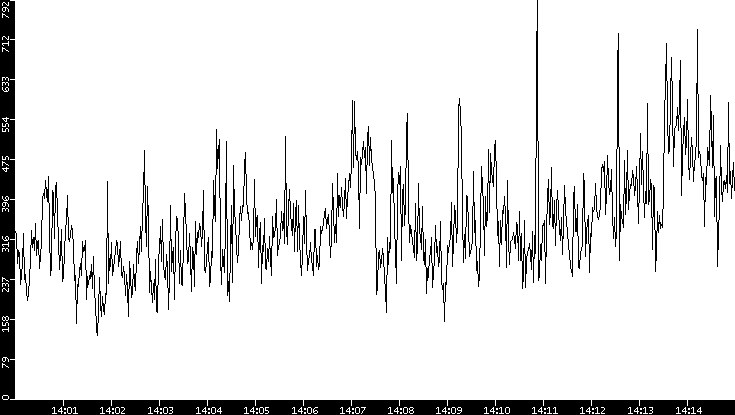 Average Packet Size vs. Time