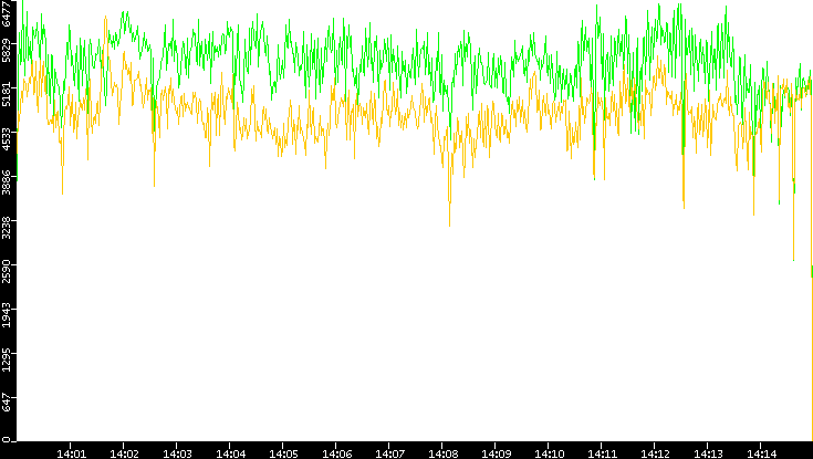 Entropy of Port vs. Time