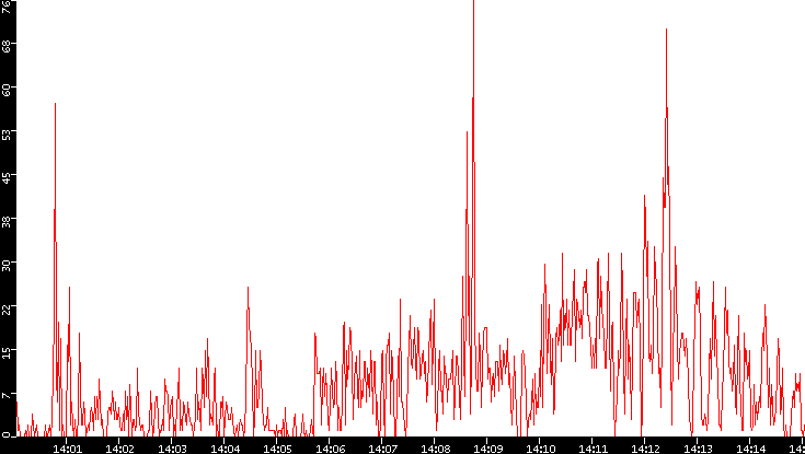 Nb. of Packets vs. Time