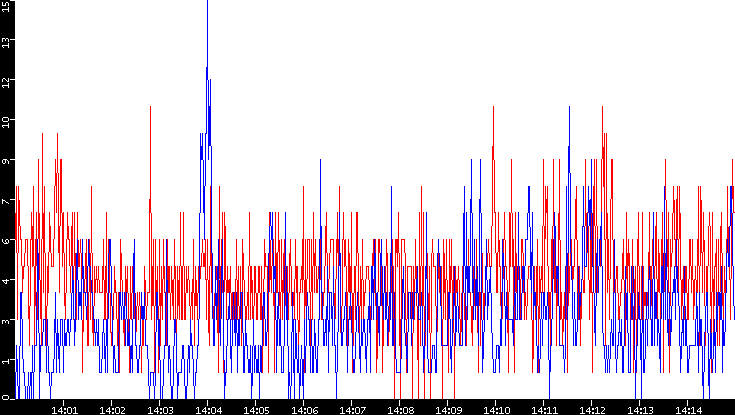 Nb. of Packets vs. Time
