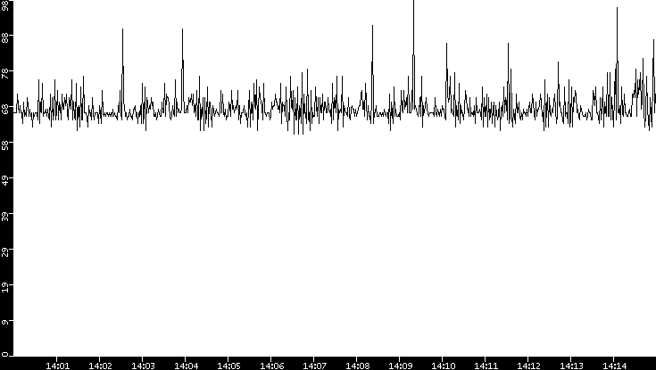 Average Packet Size vs. Time