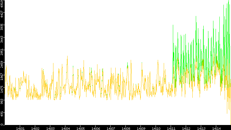 Entropy of Port vs. Time