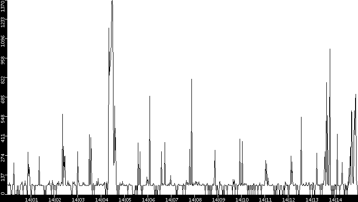 Average Packet Size vs. Time
