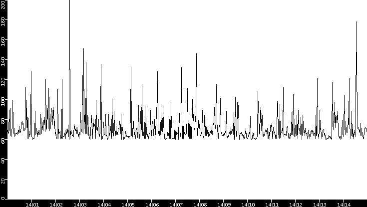 Average Packet Size vs. Time