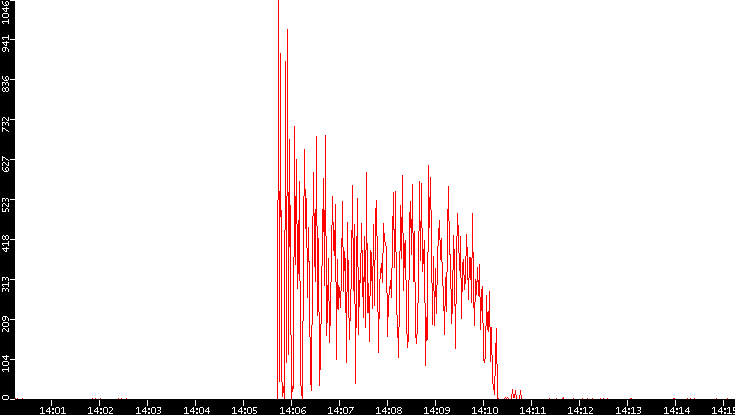 Nb. of Packets vs. Time