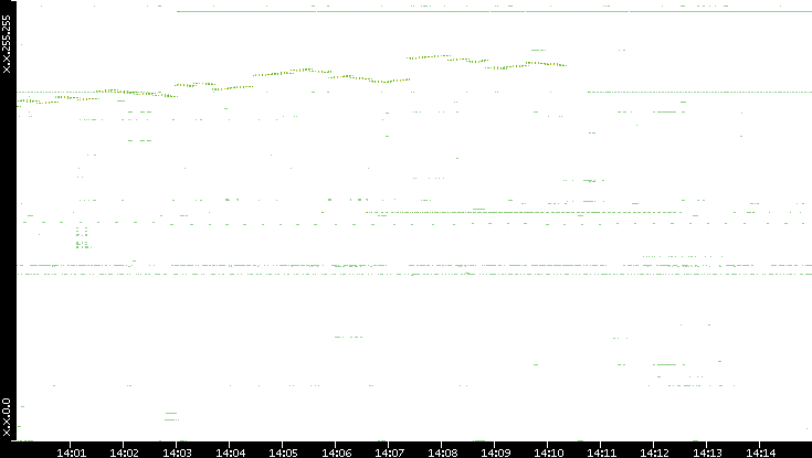 Dest. IP vs. Time