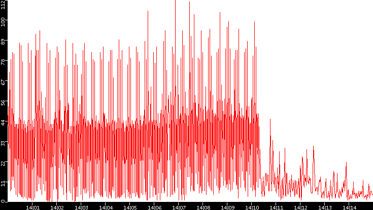 Nb. of Packets vs. Time