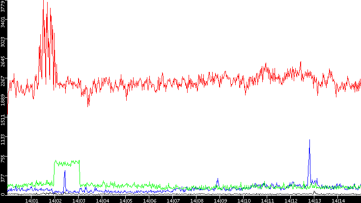 Nb. of Packets vs. Time