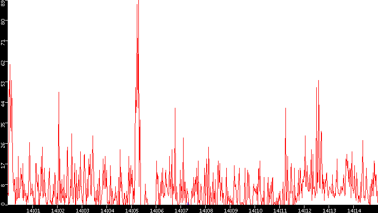 Nb. of Packets vs. Time